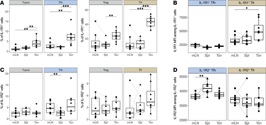 Tfh and Tfr display distinct patterns of IL-1Rs expression across second...