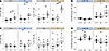 Tfh and Tfr display distinct patterns of IL-1Rs expression across secondary