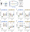 IL-1R1 and IL-1R2 expression in Tfh and Tfr is dynamically regulated by act
