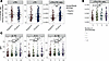 Higher autoantibody load is associated with increased cTfr and IL-1β–relate