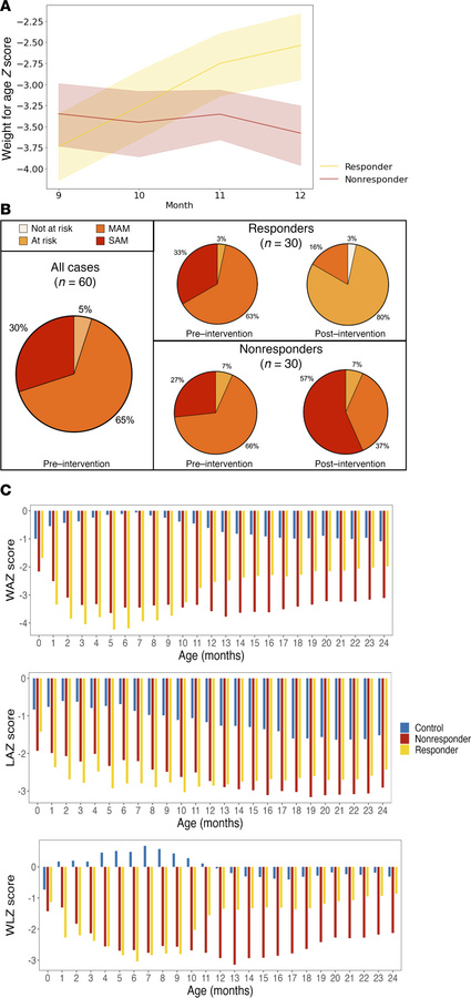Children selected for gut microbiome analysis show diverging yet durable...