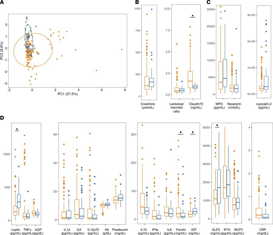 Malnourished children exhibit increased systemic inflammation compared w...