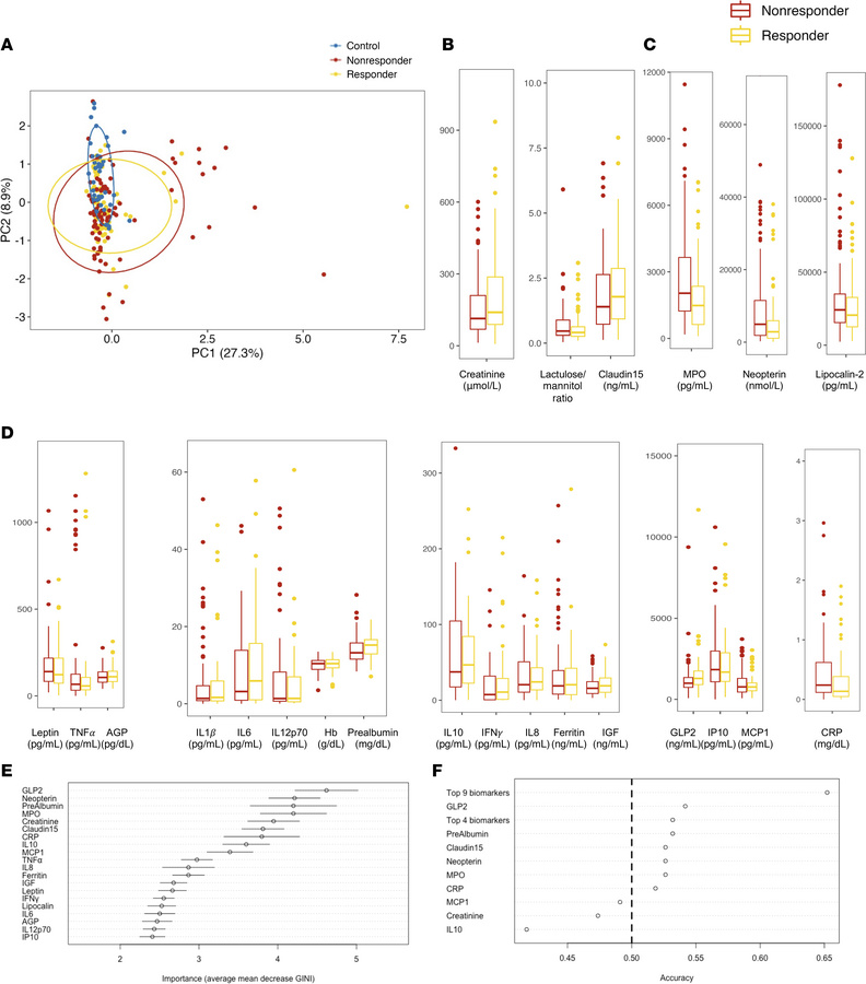 Baseline inflammatory biomarkers predict response to intervention.
(A) P...