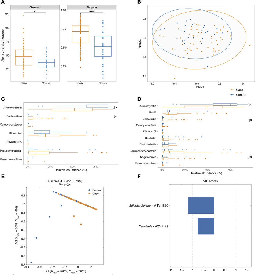 Wasted microbiota are more diverse relative to well-nourished microbiota...