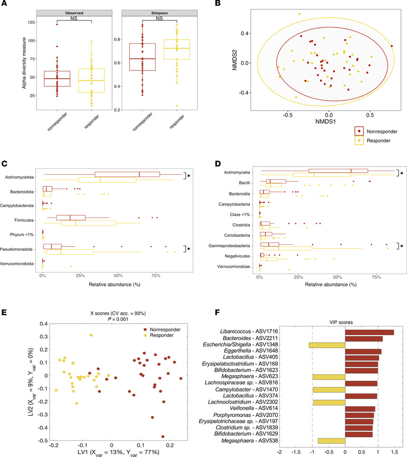 Responders and nonresponders harbor distinct fecal microbiota prior to R...