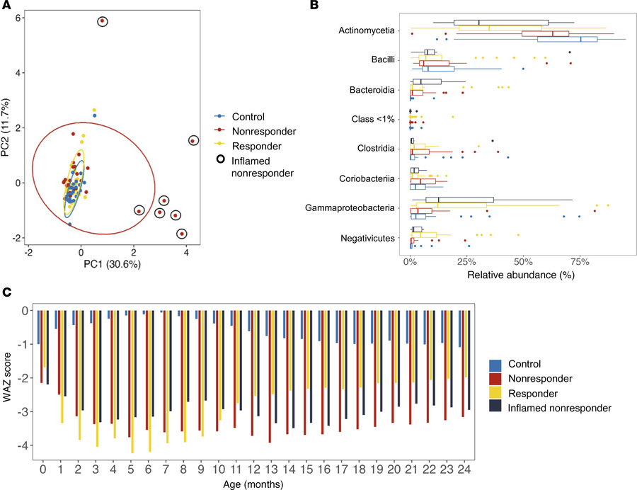 RUSF nonresponders with high levels of inflammation harbor fecal microbi...