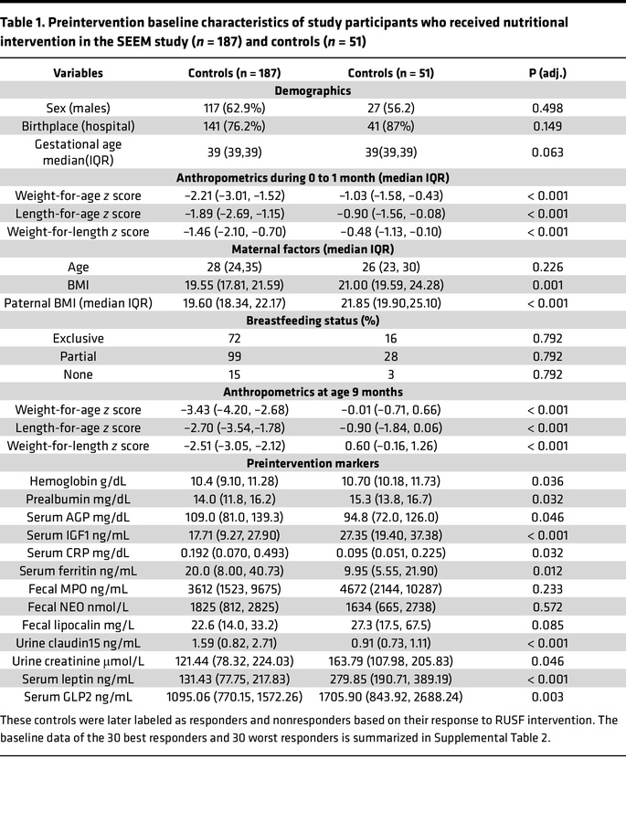 Preintervention baseline characteristics of study participants who recei...