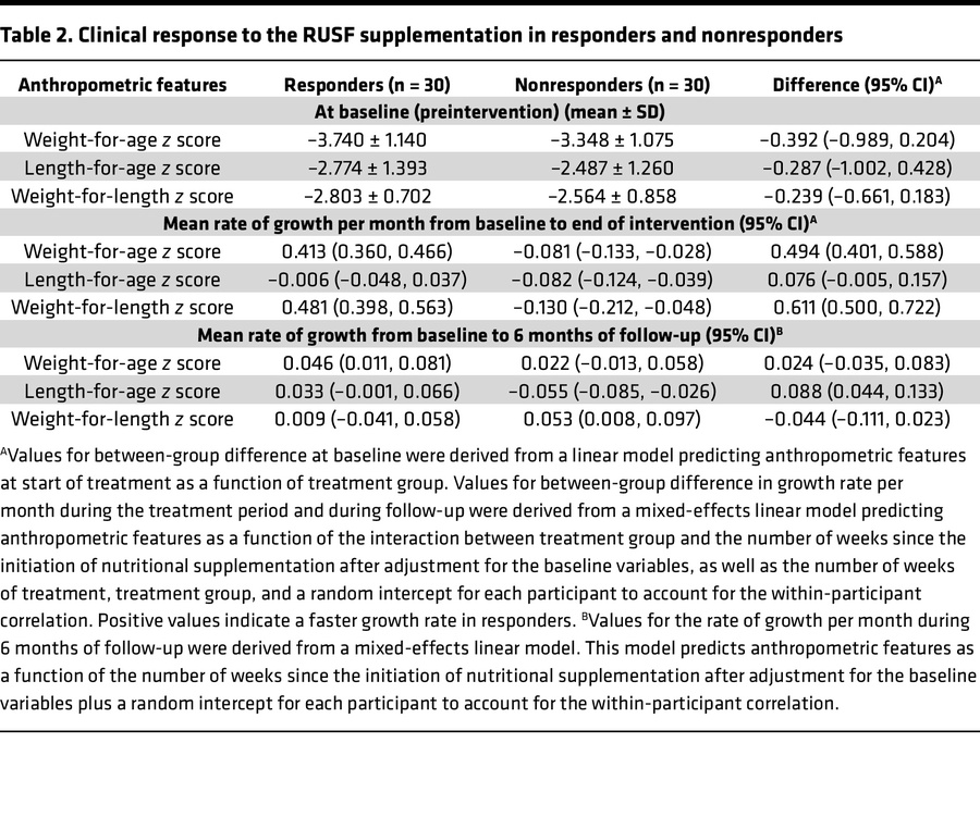Clinical response to the RUSF supplementation in responders and nonrespo...