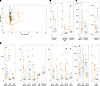 Malnourished children exhibit increased systemic inflammation compared with