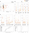 Baseline inflammatory biomarkers predict response to intervention.