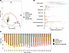 RUSF nonresponders with high levels of inflammation harbor fecal microbiota