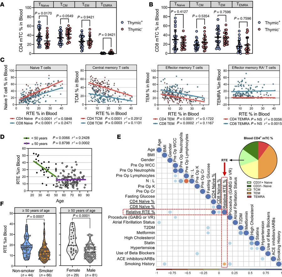 Thymic output correlates to peripheral T cell subpopulation and associat...