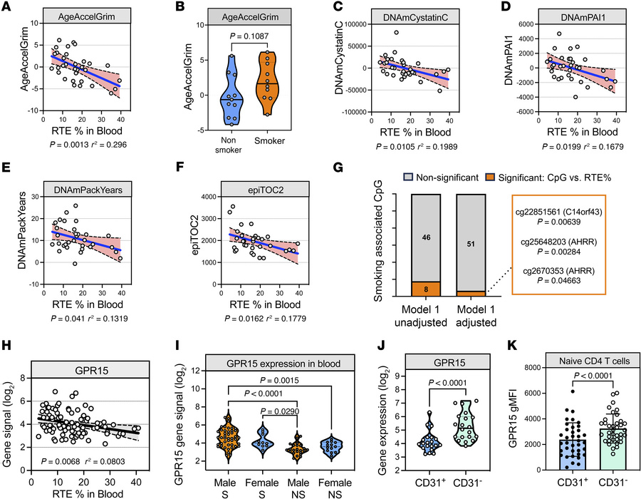 Reduced thymic activity associates with epigenetic age acceleration in o...