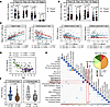 Thymic output correlates to peripheral T cell subpopulation and associates