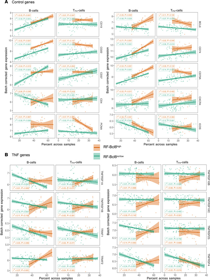 Association between TNF-family gene expression and follicular B cells or...