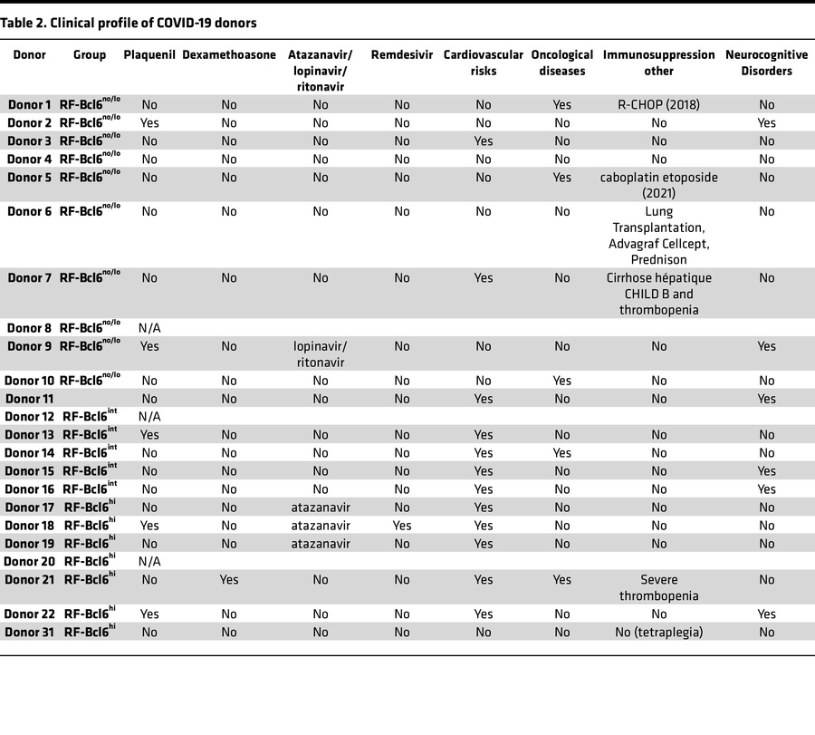 Clinical profile of COVID-19 donors
