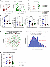 Increasing Bcl6 expression is associated with altered spatial distribution