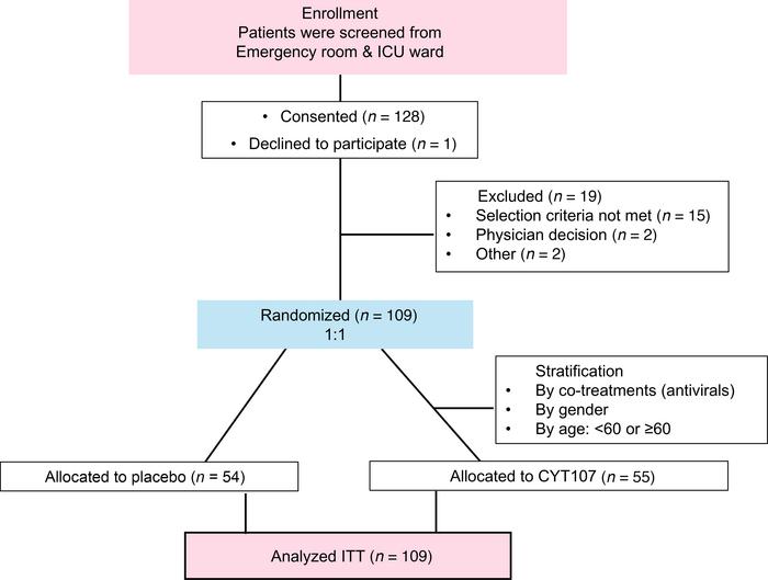 Trial enrollment details.
Details on patient enrollment, allocation, str...