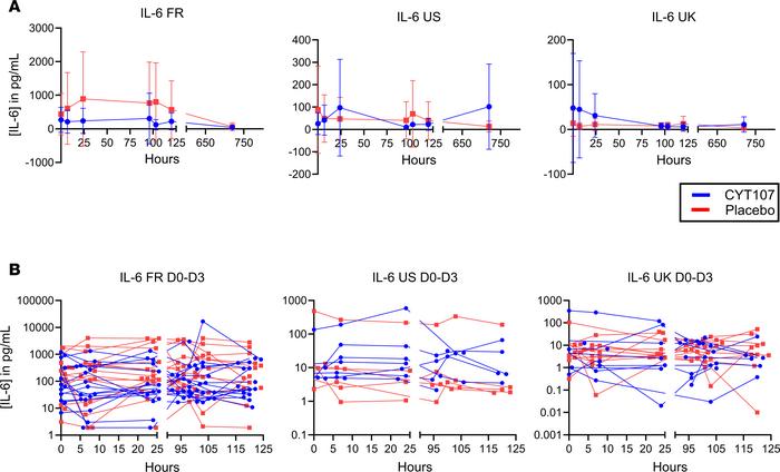 CYT107 did not increase circulating levels of IL-6.
Blood samples were c...