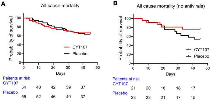 No difference in mortality in CYT107- versus placebo-treated patients.
T...