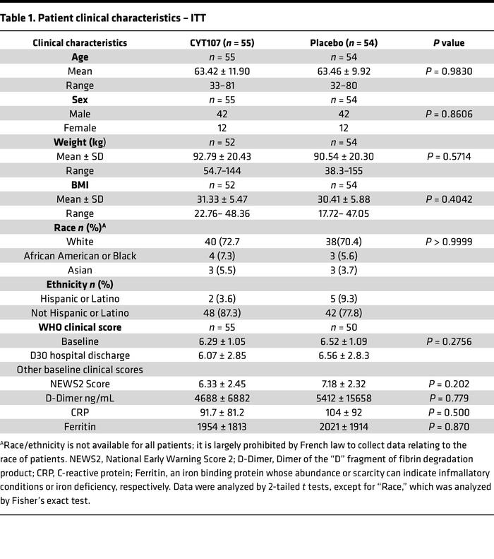 Patient clinical characteristics – ITT