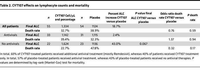 CYT107 effects on lymphocyte counts and mortality