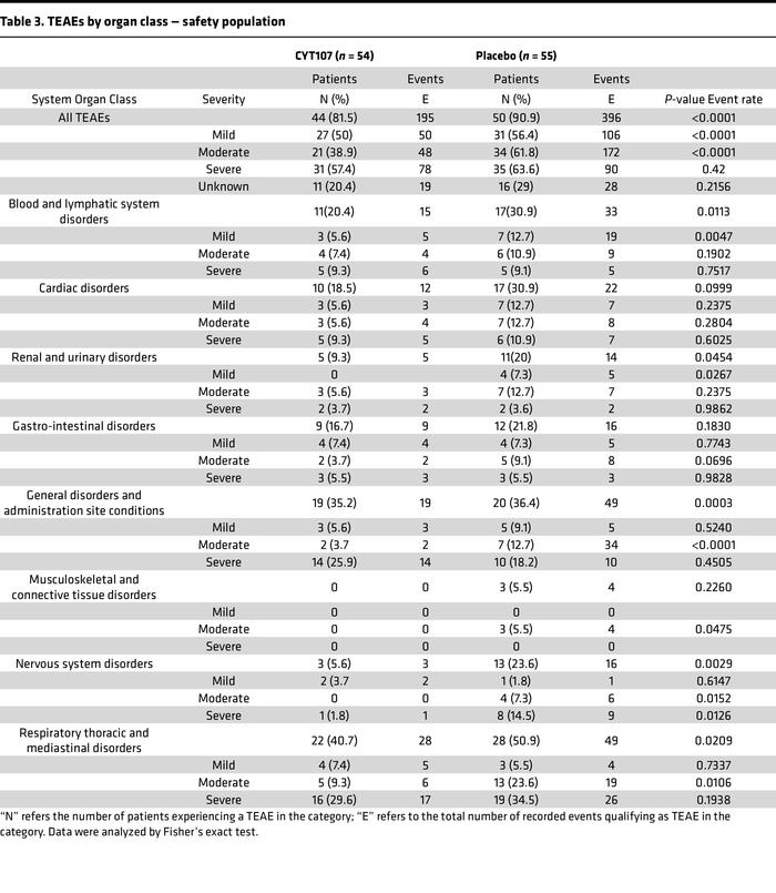 TEAEs by organ class — safety population