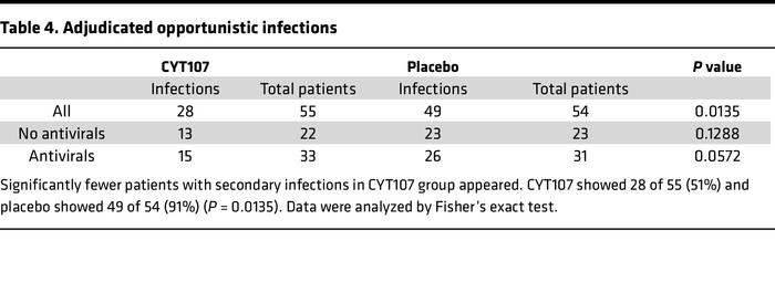 Adjudicated opportunistic infections