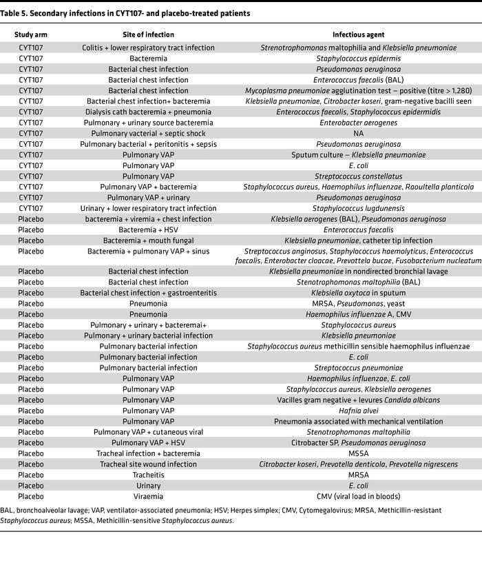 Secondary infections in CYT107- and placebo-treated patients