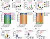 Bile acid pools, compositions, and regulatory pathways shift in response to
