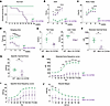 Decreased survival and progressive muscle weakness in the Mtm1-KI C375S mou