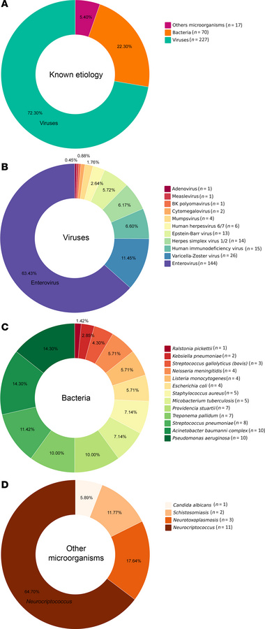 Distribution of the microorganisms detected by qPCR among 279 samples fr...