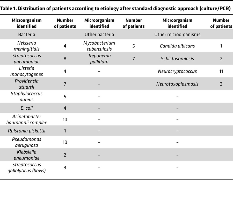 Distribution of patients according to etiology after standard diagnostic...