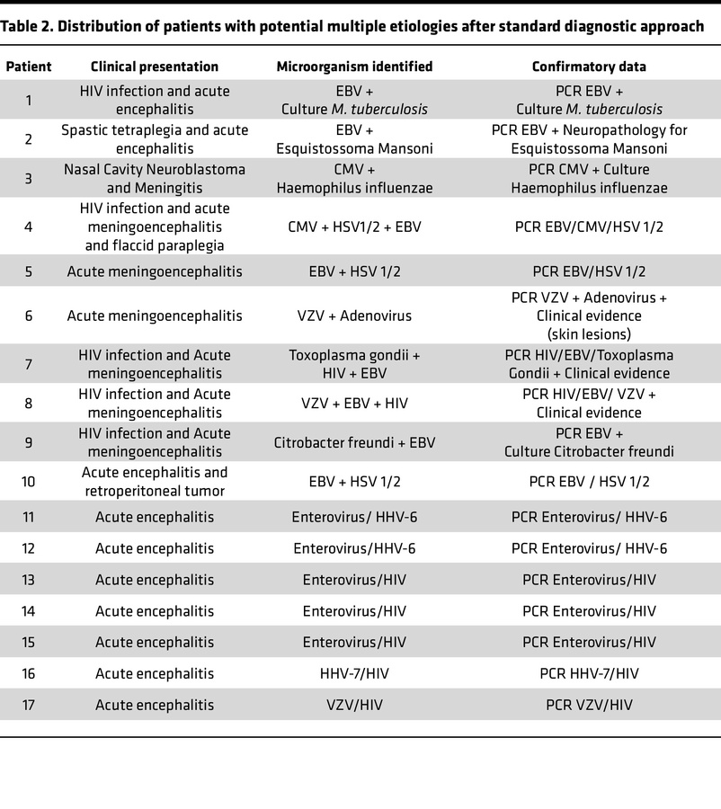 Distribution of patients with potential multiple etiologies after standa...