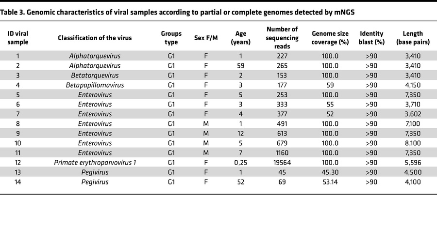 Genomic characteristics of viral samples according to partial or complet...