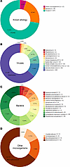 Distribution of the microorganisms detected by qPCR among 279 samples from