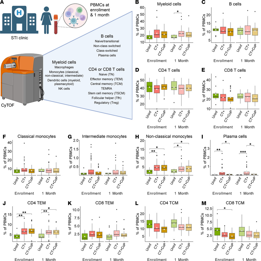 CT genital tract infection elicits monocytes, plasma cells, and CD4+ TEM...