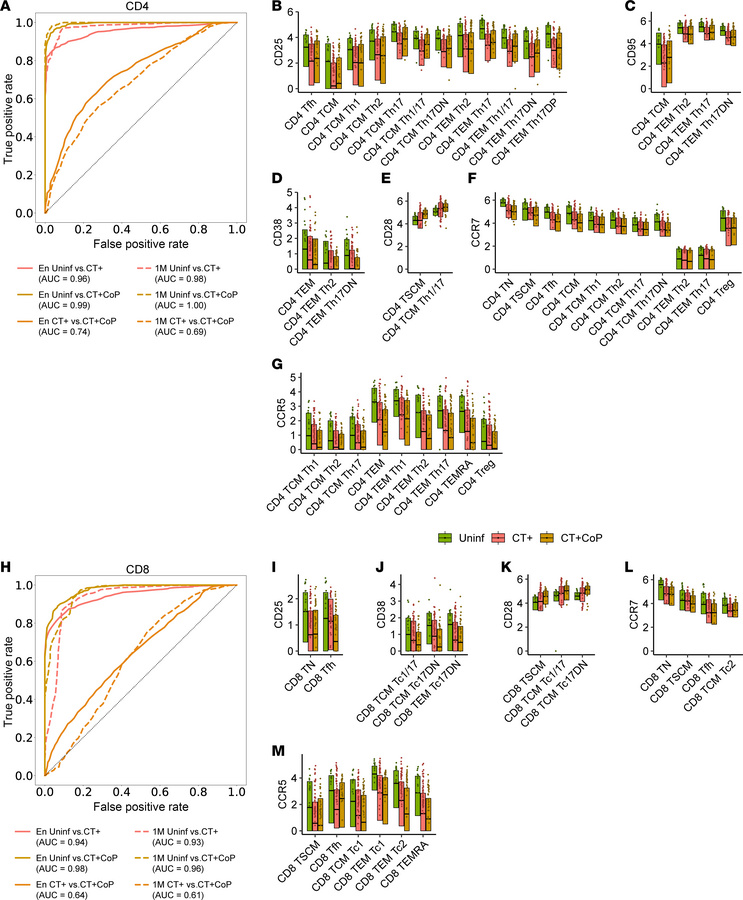 CT+ and CT+CoP participants express reduced T cell activation and differ...