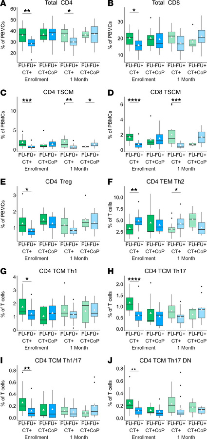 CD4+ TCM Th1 and Th17 family subsets are enriched in peripheral blood of...