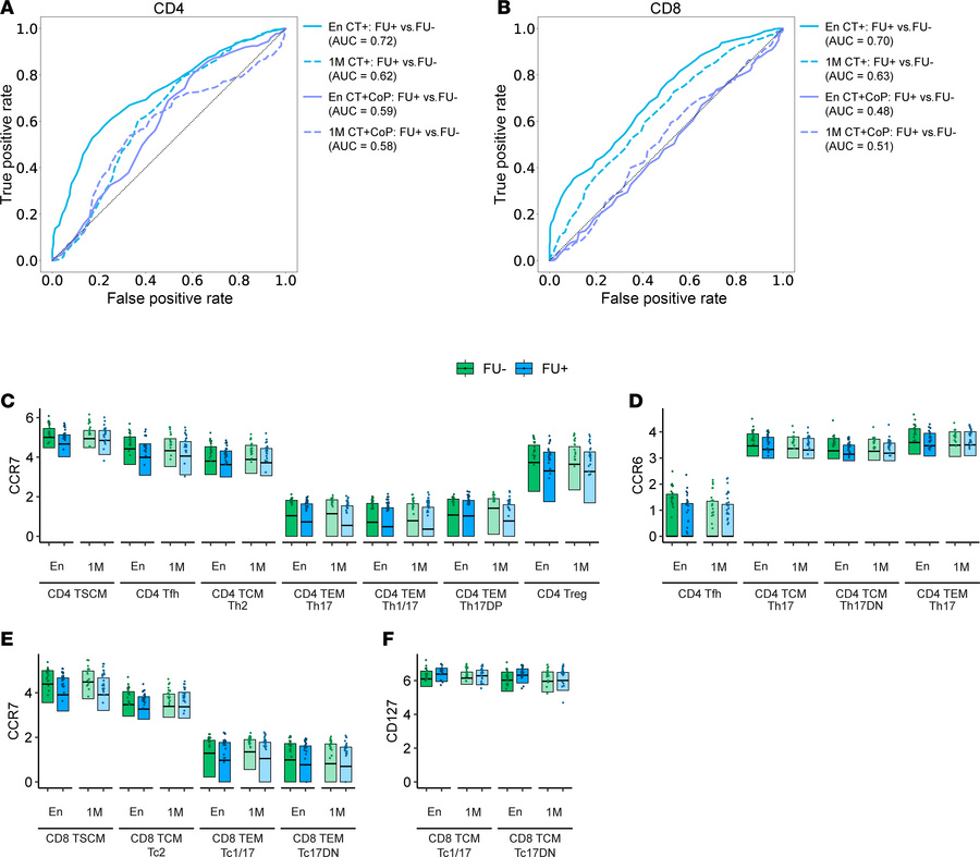 Increased central memory and Th17 lineage markers distinguish participan...