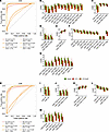 CT+ and CT+CoP participants express reduced T cell activation and different