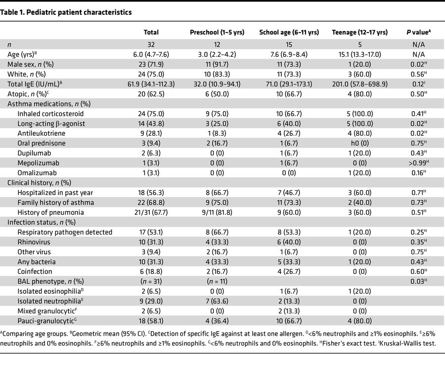 Pediatric patient characteristics