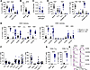 Mixtures of type 1 and type 17 signatures dominate the T cell landscape in