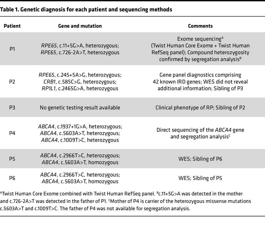 Genetic diagnosis for each patient and sequencing methods