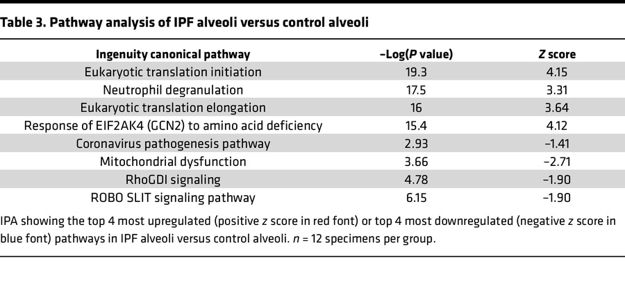 Pathway analysis of IPF alveoli versus control alveoli