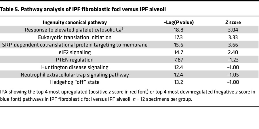 Pathway analysis of IPF fibroblastic foci versus IPF alveoli