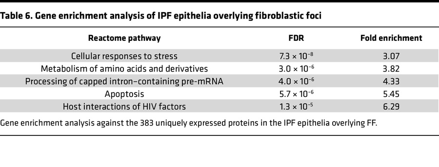 Gene enrichment analysis of IPF epithelia overlying fibroblastic foci