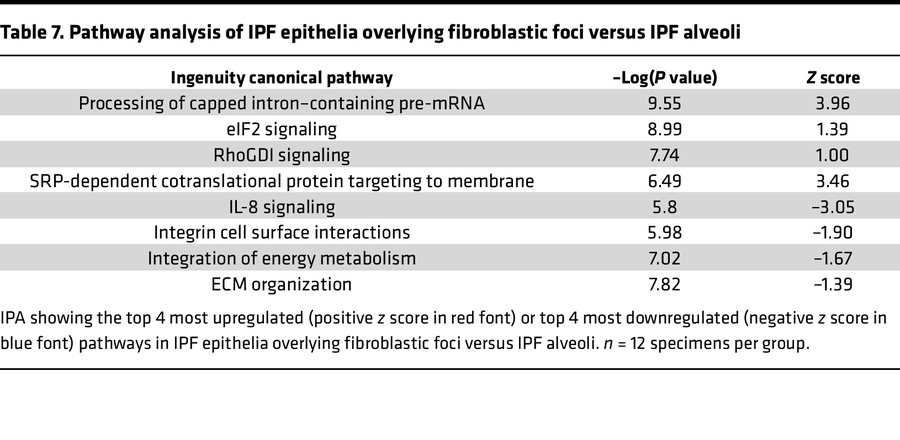 Pathway analysis of IPF epithelia overlying fibroblastic foci versus IPF...