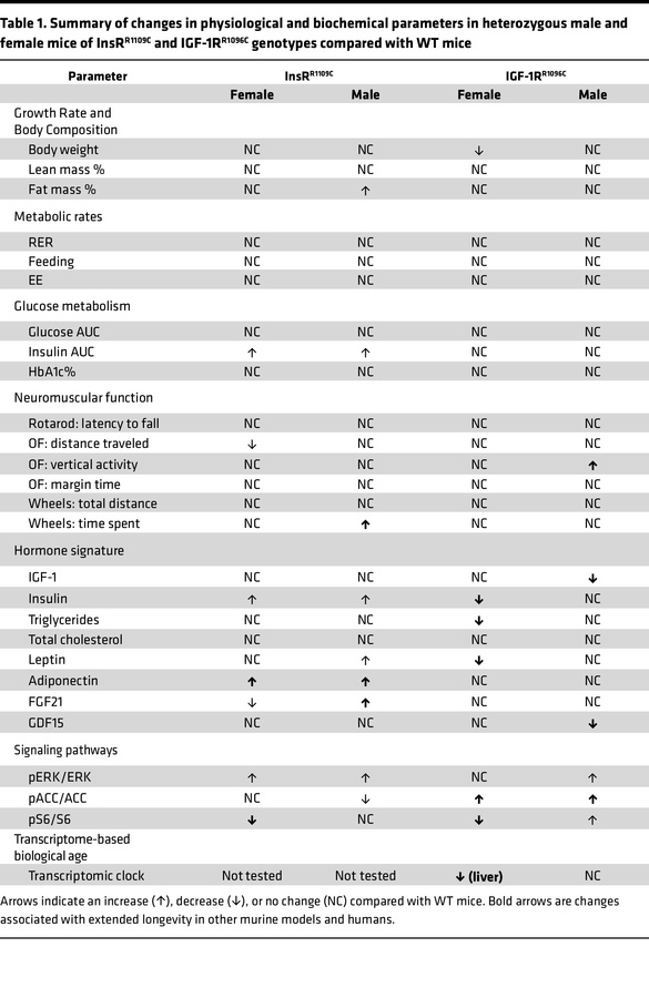 Summary of changes in physiological and biochemical parameters in hetero...
