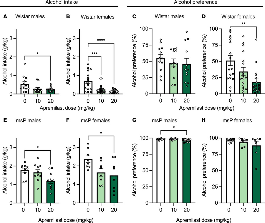 Apremilast decreases voluntary 2–bottle choice (2-BC) alcohol drinking a...
